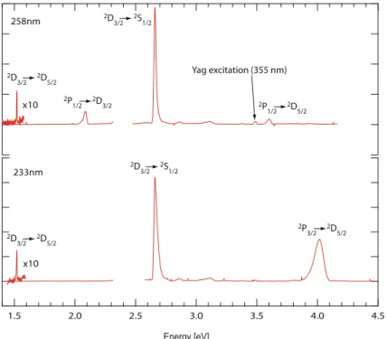 Fig. 3. Fluorescence spectra of Au 1 excited at 233 nm (5.32 eV) and 258 nm (4.80 eV).