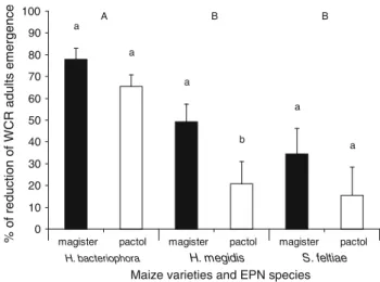 Fig. 1 Comparison of the reduction of WCR emergence relative to the untreated controls in maize fields with the EbC-emitting Magister variety and the non-emitting Pactol variety (pooled data for the two release dates)