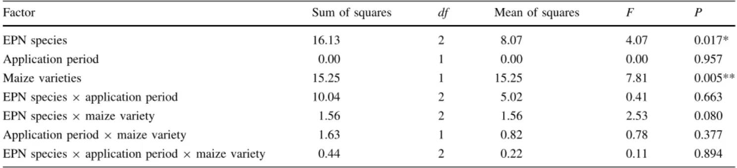 Fig. 3 H. bacteriophora is attracted by EbC non-emitting plants.