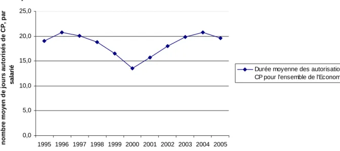 Graphique 4 : Evolution de la durée annuelle des autorisations de recours au chômage  partiel par salarié  