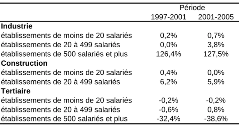 Tableau 7 : Contributions à la variation du rapport entre le nombre de jours autorisés et le  nombre d’établissements (hors grandes entreprises de la construction) 