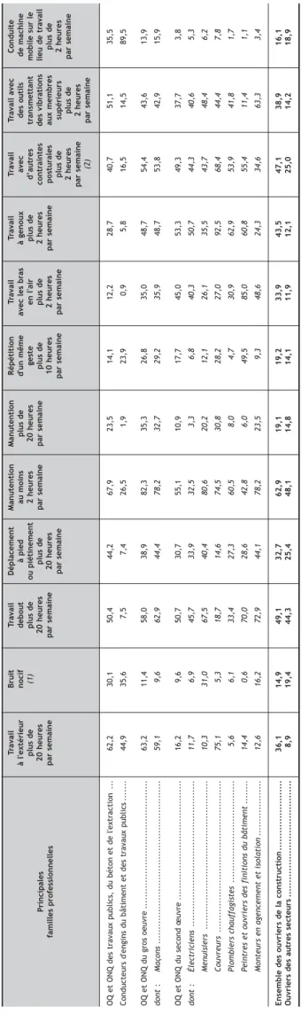 Tableau 1 Les expositions aux nuisances physiques des ouvriers de la construction (y compris les intérimaires) En pourcentage Travail Bruit Travail DéplacementManutentionManutentionRépétition Travail Travail TravailTravail avecConduite  à l'extérieurnocifd