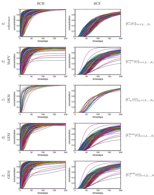 Fig. 4 Ensemble of the breakthrough curves corresponding to each model, for the two types of boundary conditions: BCH (left), and BCF (right)