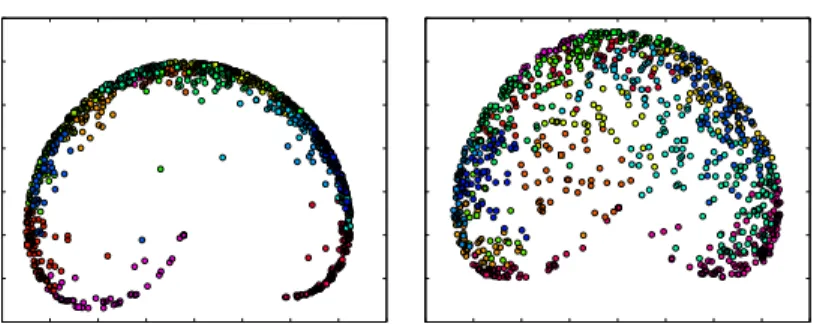 Fig. 5 A two-dimensional representation of the feature space for BCH on the left and BCF on the right.