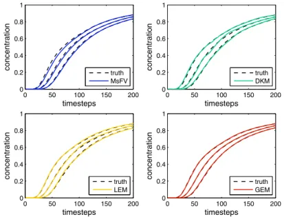 Fig. 6 Quantiles curves estimated by MsFV (blue), DKM (green), LEM (yellow), and GEM (red) for the BCF