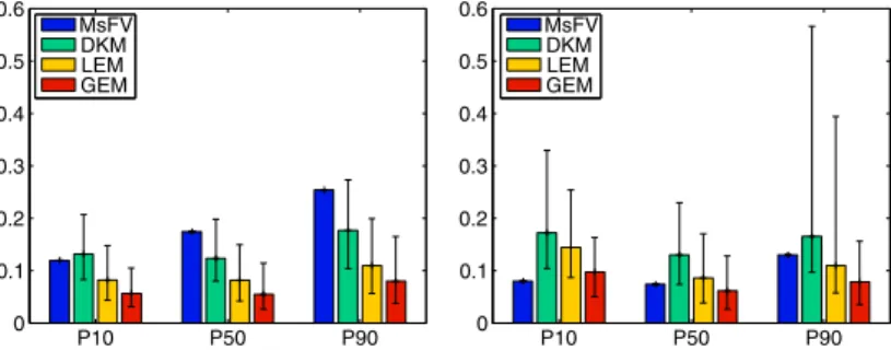 Fig. 8 Errors on the quantile curves measured by the l 2 -norm between the models and the reference curves