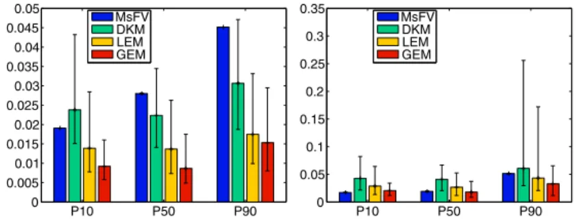 Fig. 9 Errors on the quantile curves measured by the l ∞ -norm between the models and the reference curves, for BCF (left) and BCH (right)