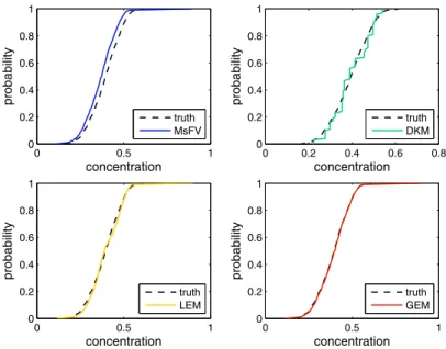 Fig. 10 CDF of contaminant concentration at time step t = 70 for BCF