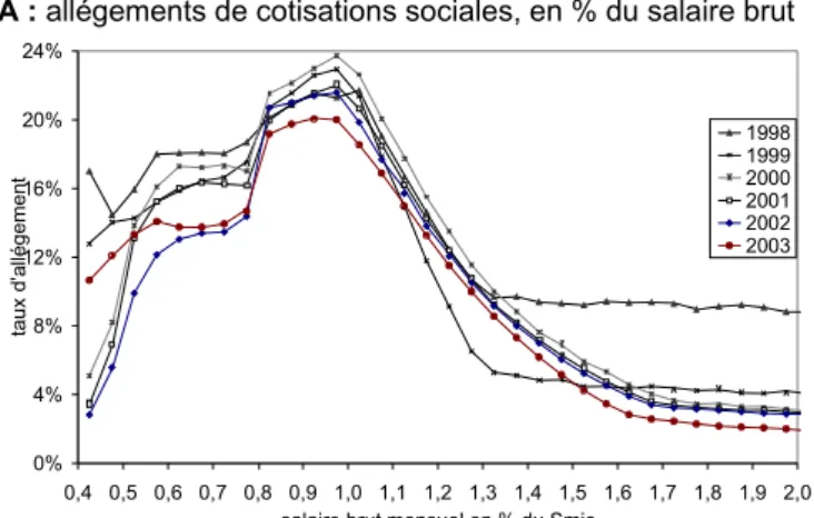 Fig. 3 – Intensité des allégements et progressivité du coût du travail dans les entreprises qui ont réduit la durée du travail, 1998-2003