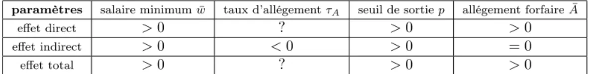 Tab. 1 – Effet des différents paramètres sur le salaire négocié par les travailleurs expérimentés