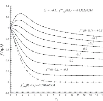 Figure 5. Comparison of the series solution (symbols) with the numerical results (lines) for λ = − 1 / 10