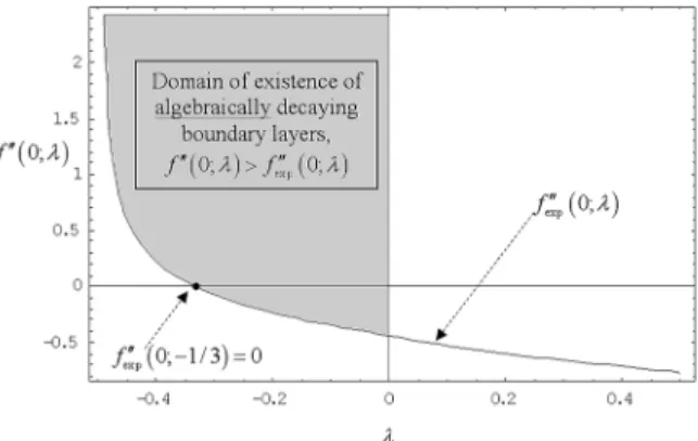 Figure 1. In the range − 1 / 2 < λ < 0, the whole domain f 00 (0; λ ) > f exp 00 (0; λ ) above the Ingham–Brown characteristic curve f exp00 (0; λ ) corresponding to the exponentially decaying solutions is densely “filled” with values of f 00 (0; 