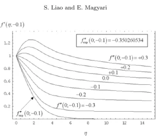 Figure 2. Here the exponentially decaying and seven (presumably) algebraically decaying dimensionless temperature (and velocity) profiles f exp0 ( η ; λ ) and f 0 ( η ; λ ) are shown for λ = − 0 