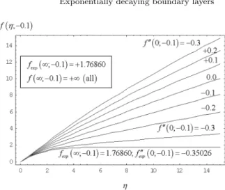 Figure 3. Plots of the stream functions f ( η ; λ ) corresponding to the velocity profiles of Fig