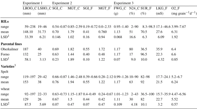 Table 1. Mean and range of parental and recombinant inbred lines (RILs) of the cross Forno × Oberkulmer, and of standard spelt and wheat varieties of seedling germination traits