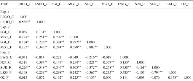 Table 2. Correlation between the different measured traits assessed in the three experiments for the 226 RILs and 13 standard varieties