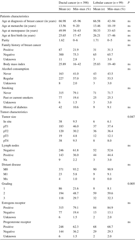 Table 1 Patients’ and tumor  characteristics, and 