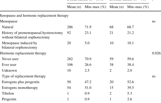 Table 2 Multivariate analysis for factors inXuencing the histological subtype of breast cancer