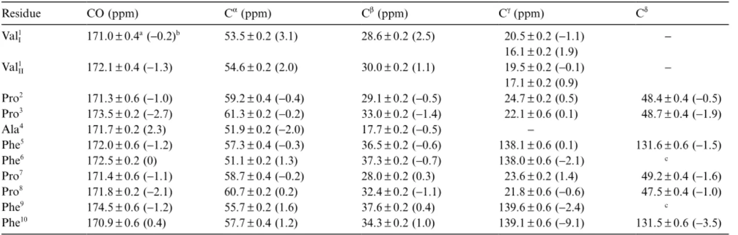 Fig. 4. Comparison of the NMR data with the X-ray structure. (a) Expected trans-annular C α C α contacts based on the X-ray structure