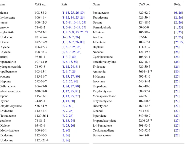 Table 1 Selection of chemical compounds detected in surgical smoke
