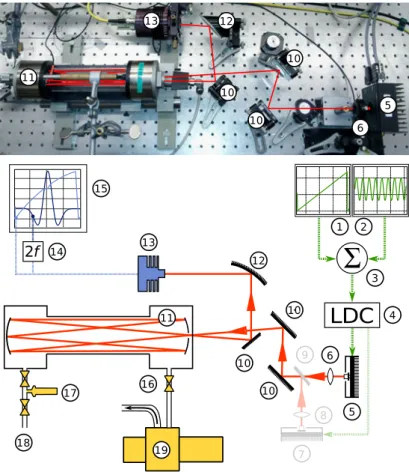 Fig. 4 Upper part: photograph of the NIR laser spectrometer, with beam path drawn in. Lower part: schematic drawing: (1) voltage ramp generator; (2) voltage sine generator; (3) adder; (4) laser diode current driver; (5) thermoelectrically (TE) cooled laser