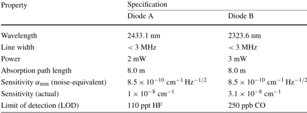 Fig. 5 Calculated standard deviation of the absorption coefficient α for ideal (reflectivity R = 1) and real (R = 0.99, R = 0.95) mirrors versus number of reflections n in a multipass cell, taking into account laser and detector noise