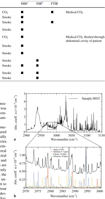Table 4 Overview of the samples collected at the University hospital Zurich. For each operation (Op.) H01–H06, several sample bags were filled (a, b, c, 