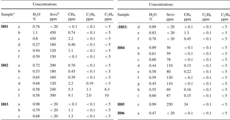 Table 5 Chemical composition of the 29 samples measured with the MIR DFG spectrometer Concentrations Sample a H 2 O % Sevo bppm CH 4 ppm C 2 H 6ppm C 2 H 4ppm H01 a 0.76 < 20 < 0.1 < 0.1 < 5 b 1.1 450 0.74 < 0.1 < 5 c 0.8 430 2.2 < 0.1