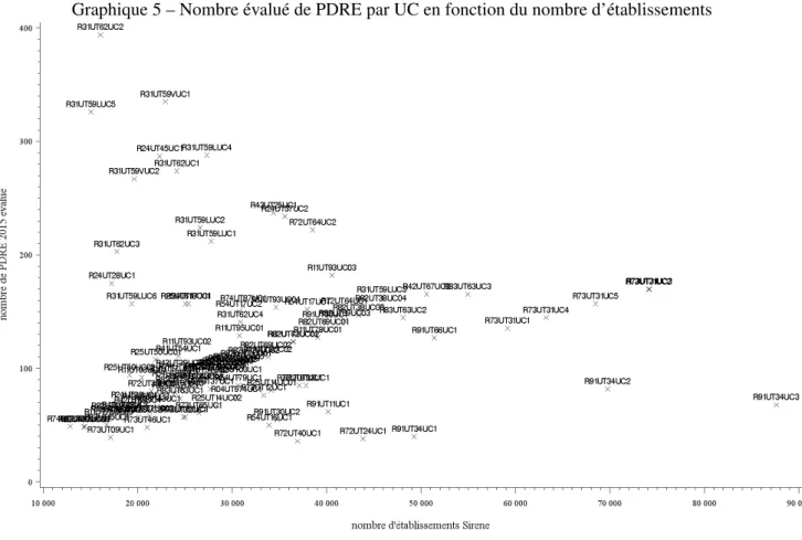 Graphique 5 – Nombre évalué de PDRE par UC en fonction du nombre d’établissements