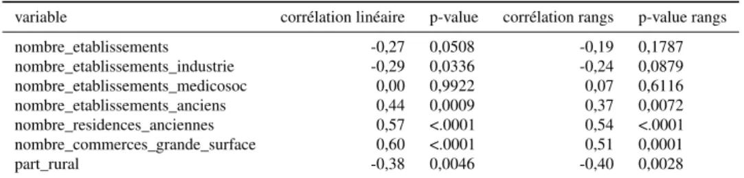 Tableau C.12 – Corrélations du nombre de PDRE observé au niveau Unité de Contrôle