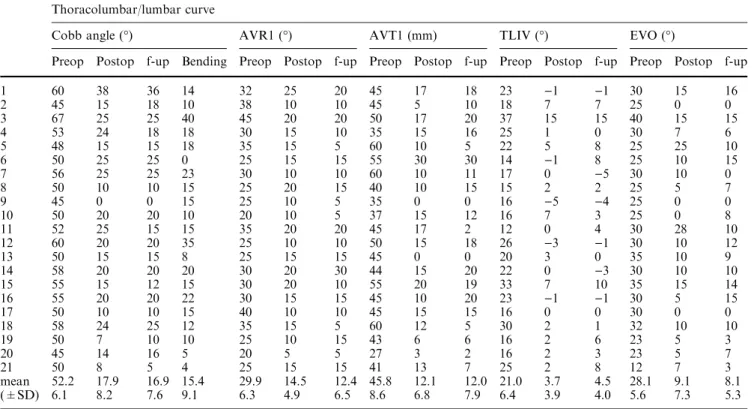 Table 2 Results of the instrumented thoracolumbar/lumbar curve Thoracolumbar/lumbar curve