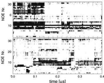 Fig. 8 Time evolution of the instantaneously fulWlled (d · 0) NOE distance upper bounds (Table 1) based on 4,000 trajectory frames  sam-pled at 0.1 ns intervals along simulations A (top) and B (bottom)