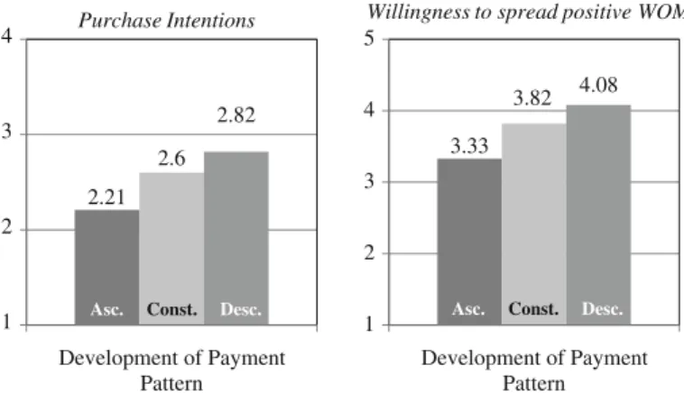 Fig. 2 The impact of price profiles on purchase intentions and word-of-mouth Table 1 Means for the dependent variables