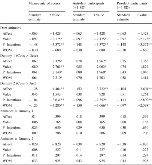 Table 2 Results of the spotlight analyses