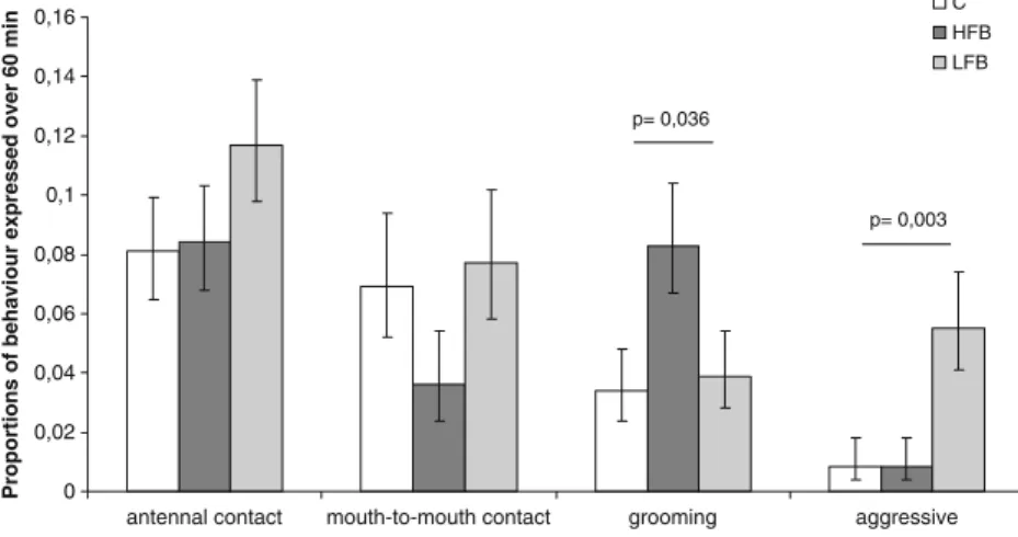 Fig. 2 Frequencies for behaviours considered maternal (antennal contact,  mouth-to-mouth contact and grooming) or aggressive expressed over 60 min after 3 days of separation and exposure treatment (extract from HFB or LFB or a solvent control C)