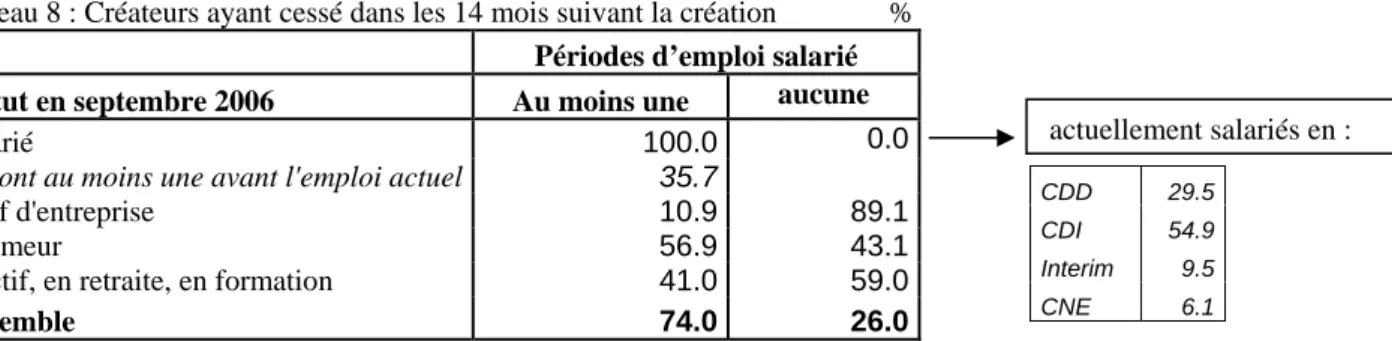 Tableau 8 : Créateurs ayant cessé dans les 14 mois suivant la création               % 