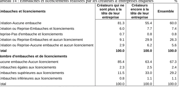 Tableau 14 : Embauches et licenciements réalisées par les créateurs d’entreprises enquêtés          % 