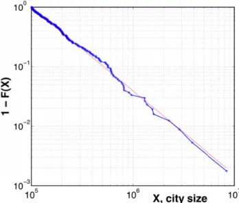 Fig. 7. Complementary cumulative distribution function (ccdf) of the sizes of the n = 283 largest cities in the United States of America (2009)