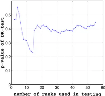 Fig. 12. p -value of the DK-test as a function of the number n 1 of ranks used in the testing, for r = 1 (Berlin as DK candidate for the distribution of German cities, 2008).