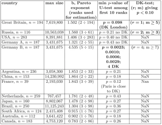 Table 2. City size statistics. m = number of spacing in denominator of (7) giving a p -value smaller than 0.10; r = number of spacing in the numerator of (7); n = number of cities used in the analysis.