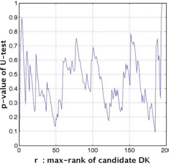 Fig. 2. p -value of the U-test as a function of the maximal rank r for the candidates DK among the Great Britain cities (2008).