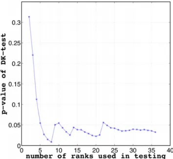 Fig. 3. p -value of the DK-test as a function of the number n 1 of ranks used in the testing, for r = 1 (Great Britain cities, 2008).