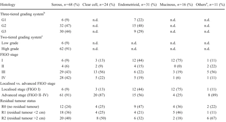 Table 2 Clinico-pathological characteristics of ovarian carcinomas of the Bale cohort