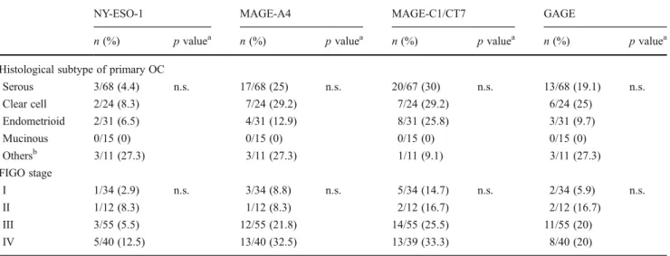 Table 3 CT antigen expression in primary ovarian carcinomas (Zurich cohort) according to clinico-pathological characteristics