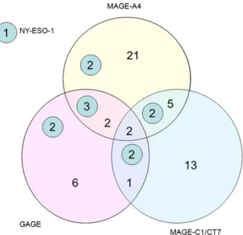Table 5 Coexpression of can- can-cer/testis antigens according to clinico-pathological parameters (Zurich cohort)
