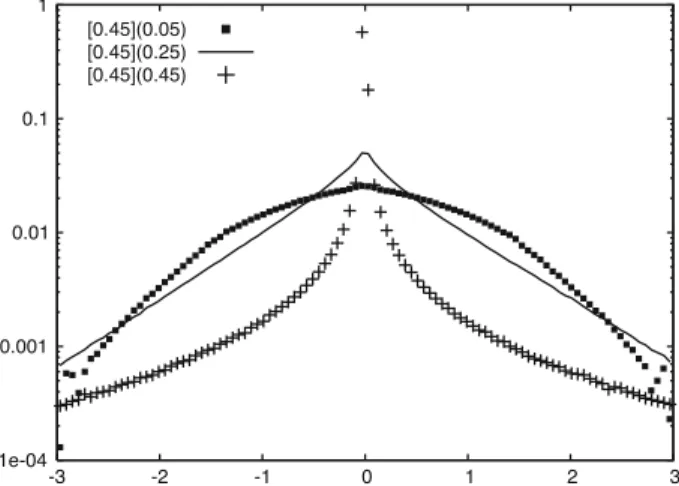 Fig. 10 Distribution on the market ( [ 0.45 ](ν)) , trail length 20.000, 1.000 trails