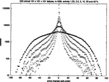 Fig. 5 The crossover from a Gaussian distribution of log-returns to a convex power law-like distribution, from Stauffer and Penna (1998)