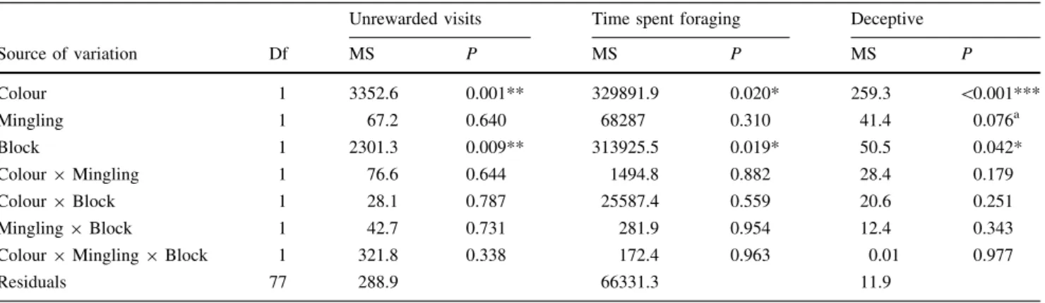 Table 2 ANOVA table showing the effects of flower colour similarity, spatial mingling, block and their interactions on the number of unrewarded visits (to the deceptive and unrewarding inflorescences), on the time spent foraging and on the number of visits