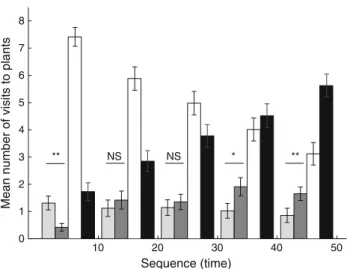 Fig. 3 Mean number of bumblebee visits to the three types of artificial inflorescences per cluster of ten sequential visits within the test phase, illustrating avoidance and associative learning over time.