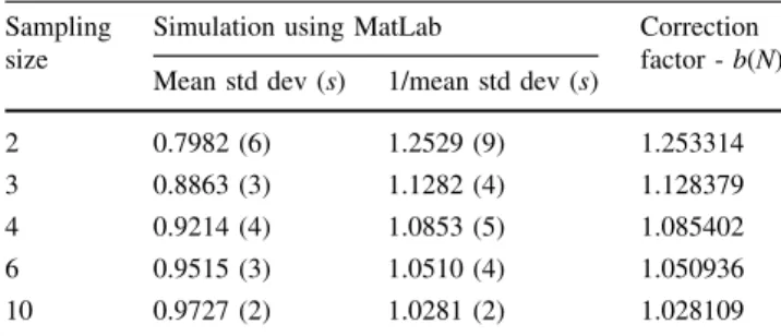 Table 1 Results of the simulation to determine the standard devia- devia-tion of small sampling sizes